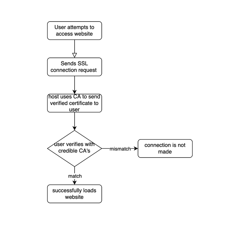 flowchart